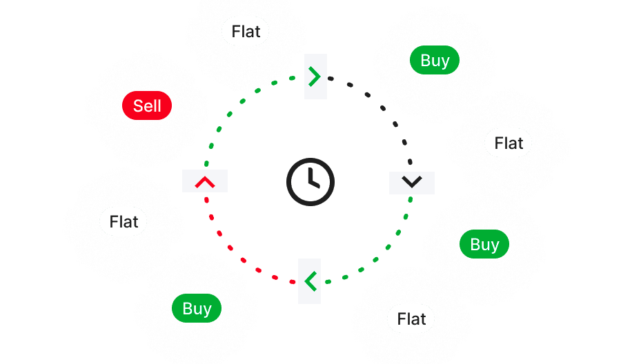 24/7 market monitoring